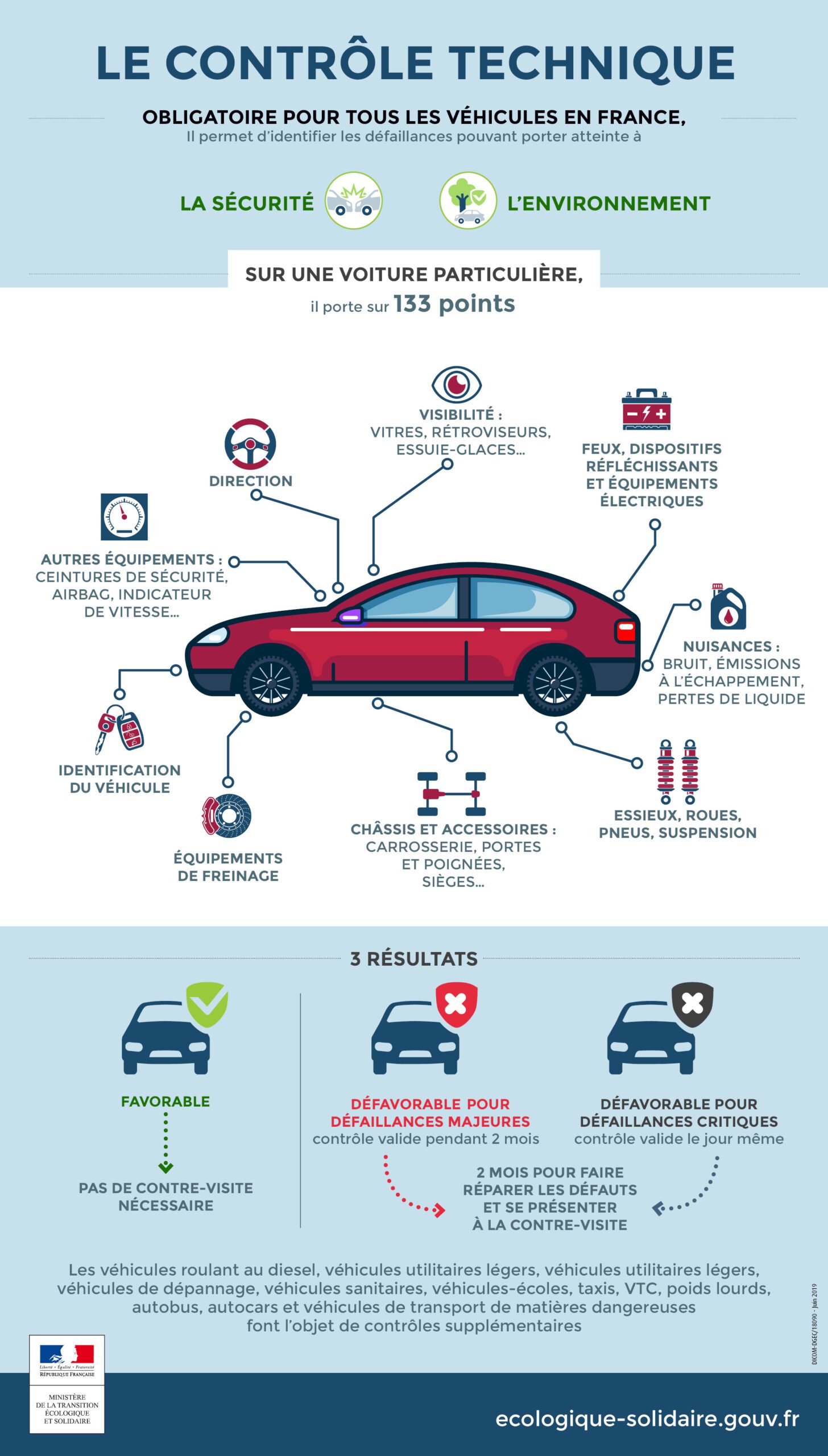 Contrôle technique d'une voiture d'occasion